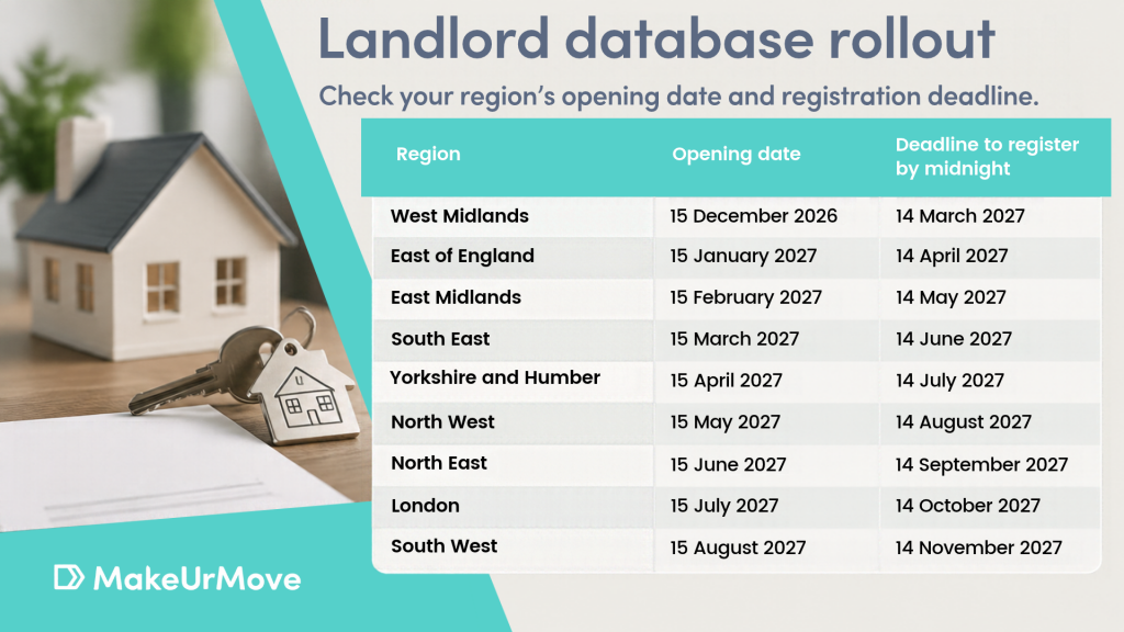 A table of the regional rollout deadlines for landlords in England